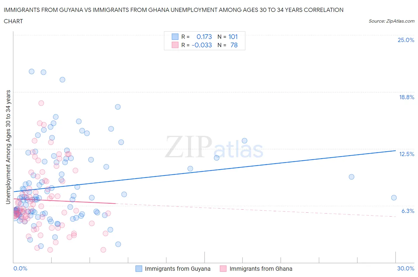 Immigrants from Guyana vs Immigrants from Ghana Unemployment Among Ages 30 to 34 years