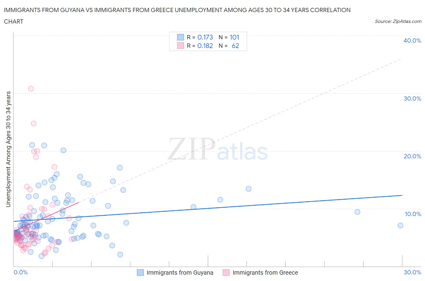 Immigrants from Guyana vs Immigrants from Greece Unemployment Among Ages 30 to 34 years