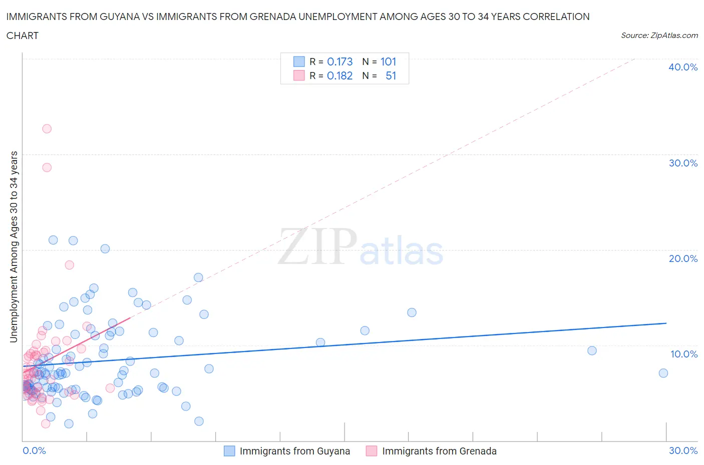 Immigrants from Guyana vs Immigrants from Grenada Unemployment Among Ages 30 to 34 years
