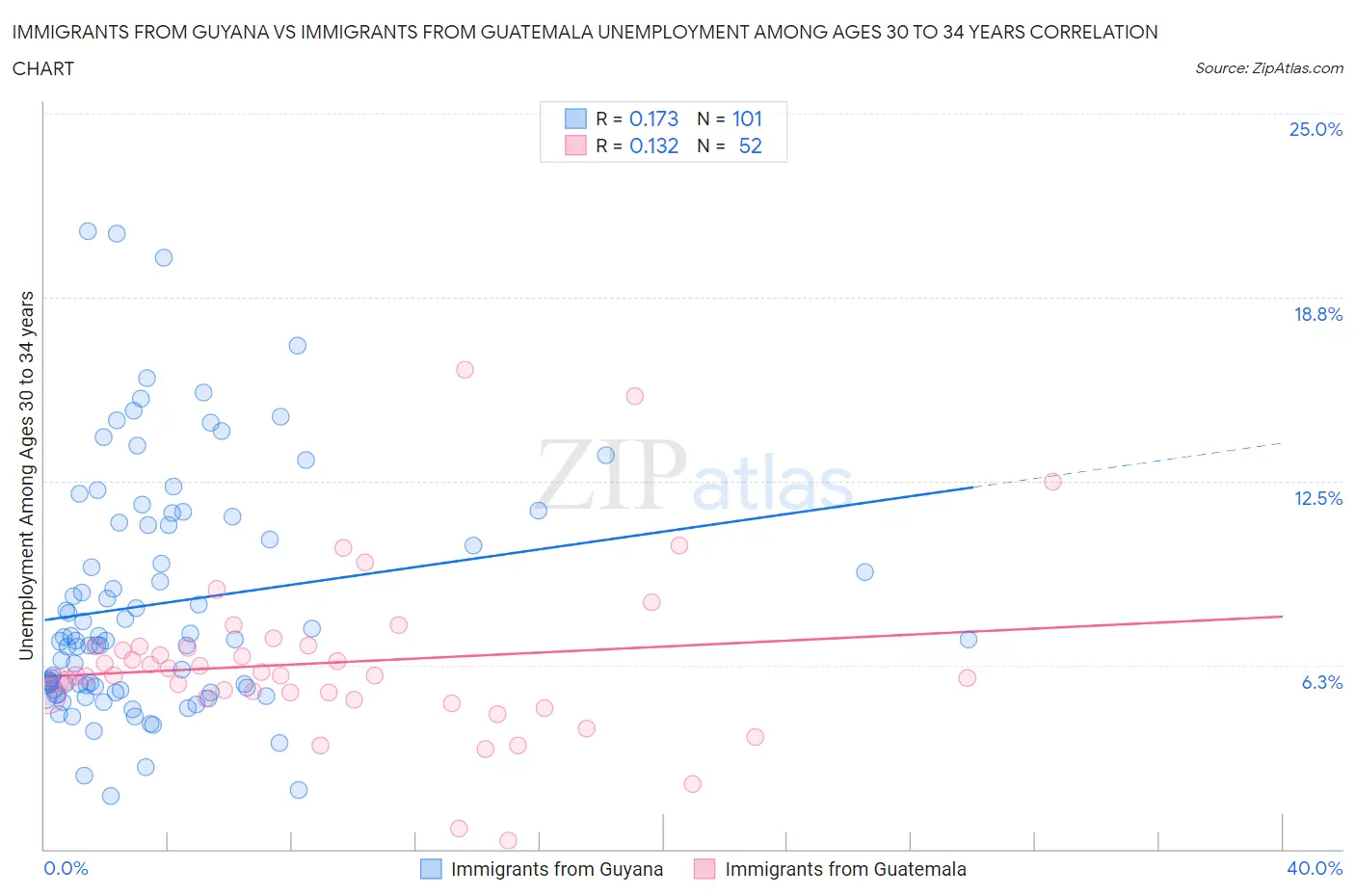 Immigrants from Guyana vs Immigrants from Guatemala Unemployment Among Ages 30 to 34 years
