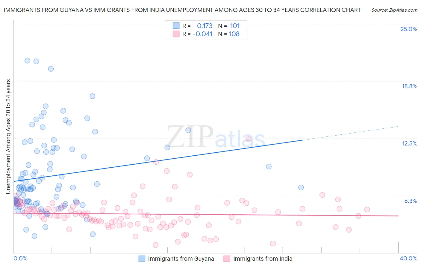 Immigrants from Guyana vs Immigrants from India Unemployment Among Ages 30 to 34 years
