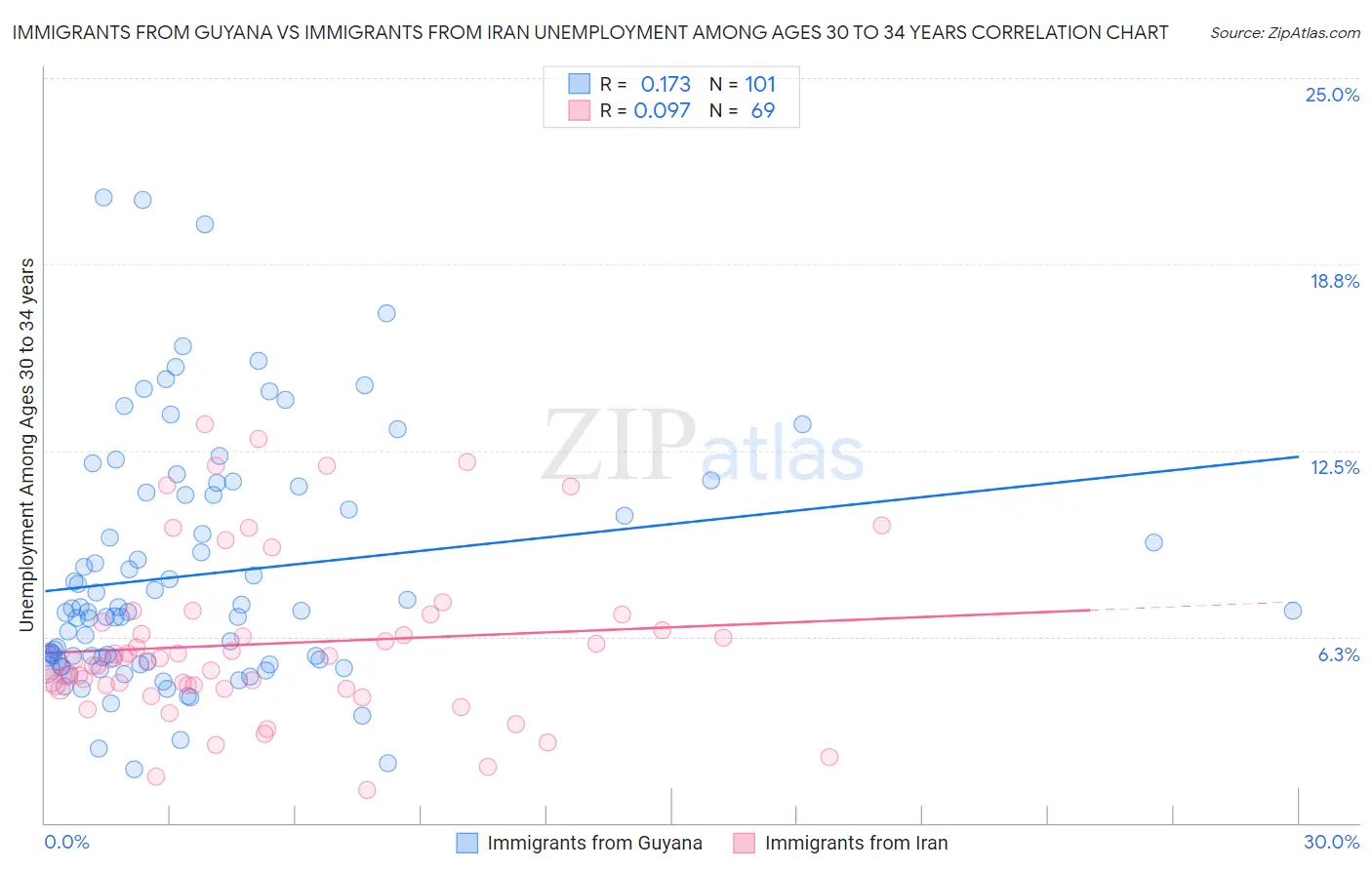 Immigrants from Guyana vs Immigrants from Iran Unemployment Among Ages 30 to 34 years