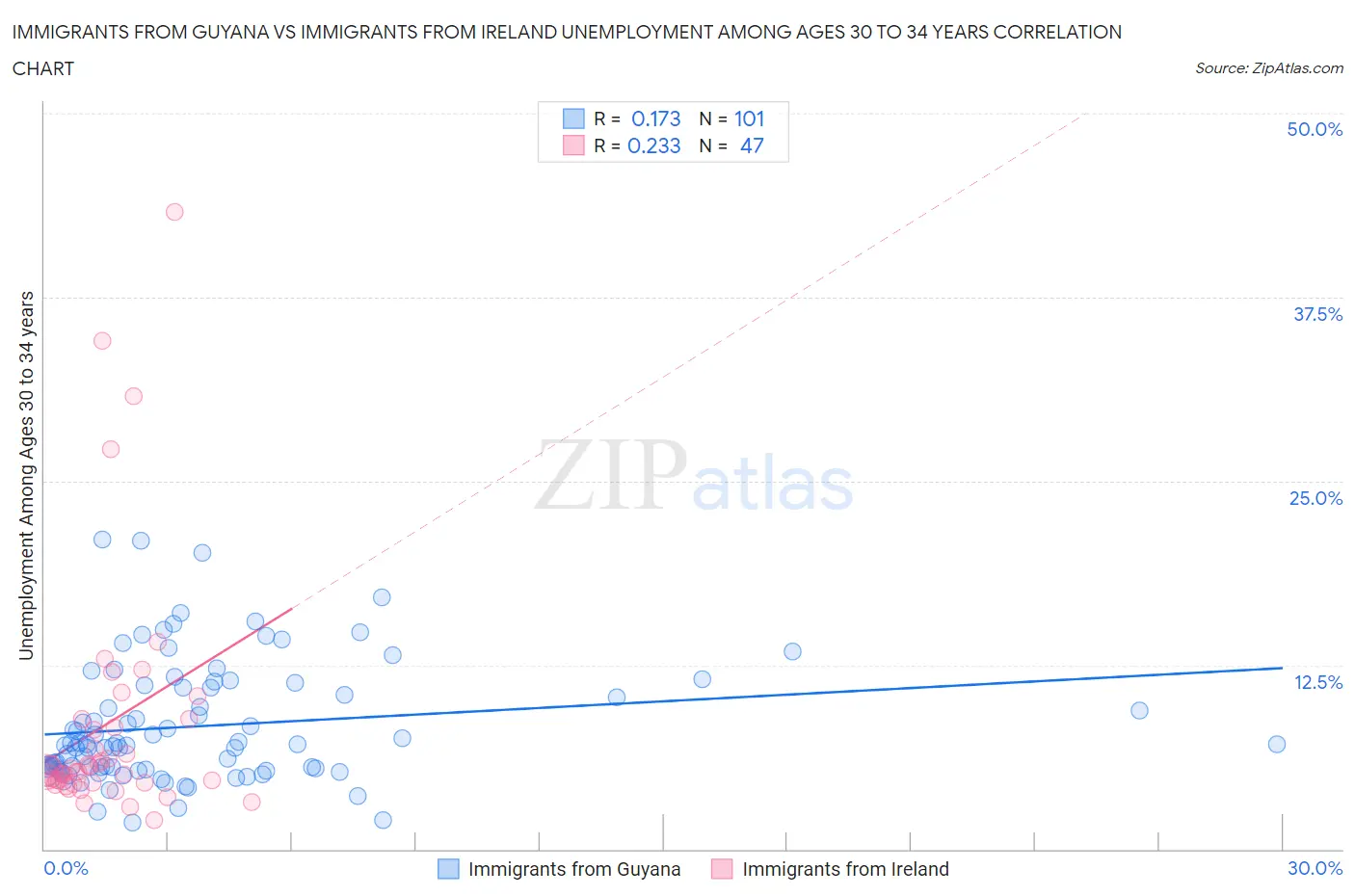 Immigrants from Guyana vs Immigrants from Ireland Unemployment Among Ages 30 to 34 years