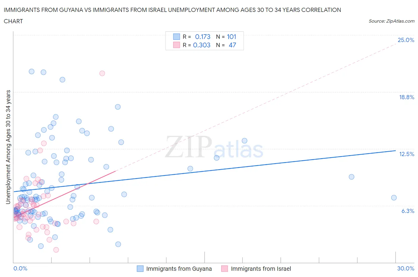 Immigrants from Guyana vs Immigrants from Israel Unemployment Among Ages 30 to 34 years