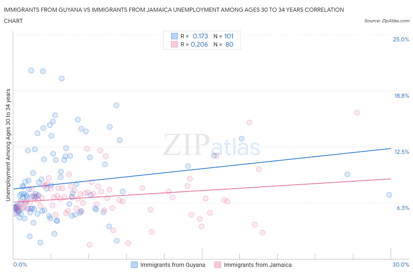 Immigrants from Guyana vs Immigrants from Jamaica Unemployment Among Ages 30 to 34 years