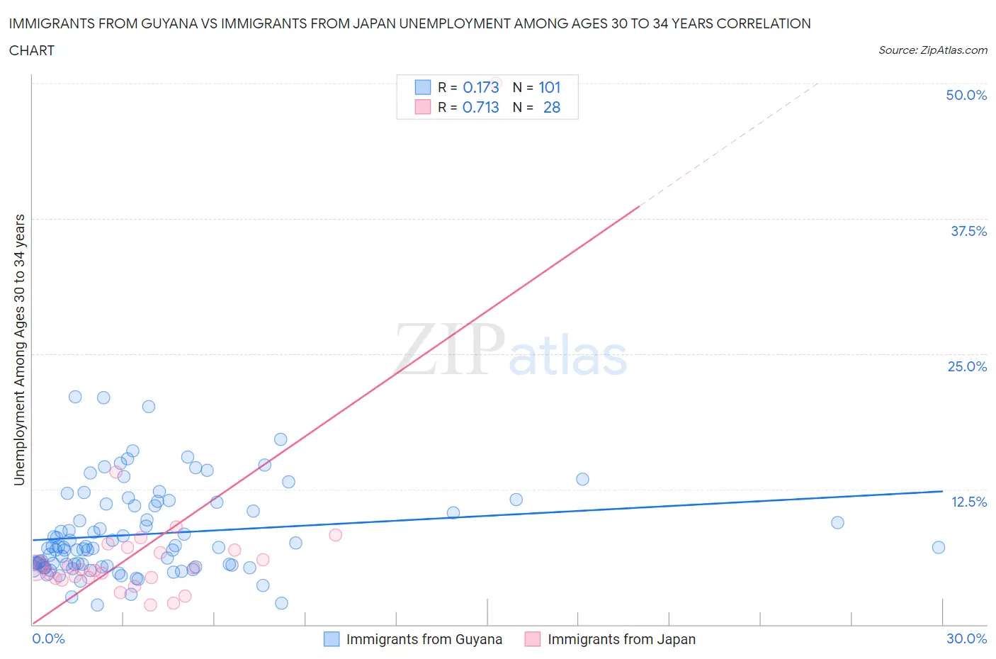 Immigrants from Guyana vs Immigrants from Japan Unemployment Among Ages 30 to 34 years