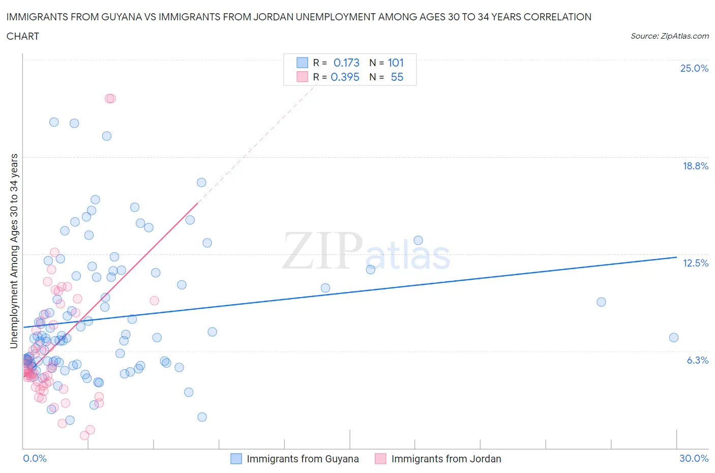 Immigrants from Guyana vs Immigrants from Jordan Unemployment Among Ages 30 to 34 years