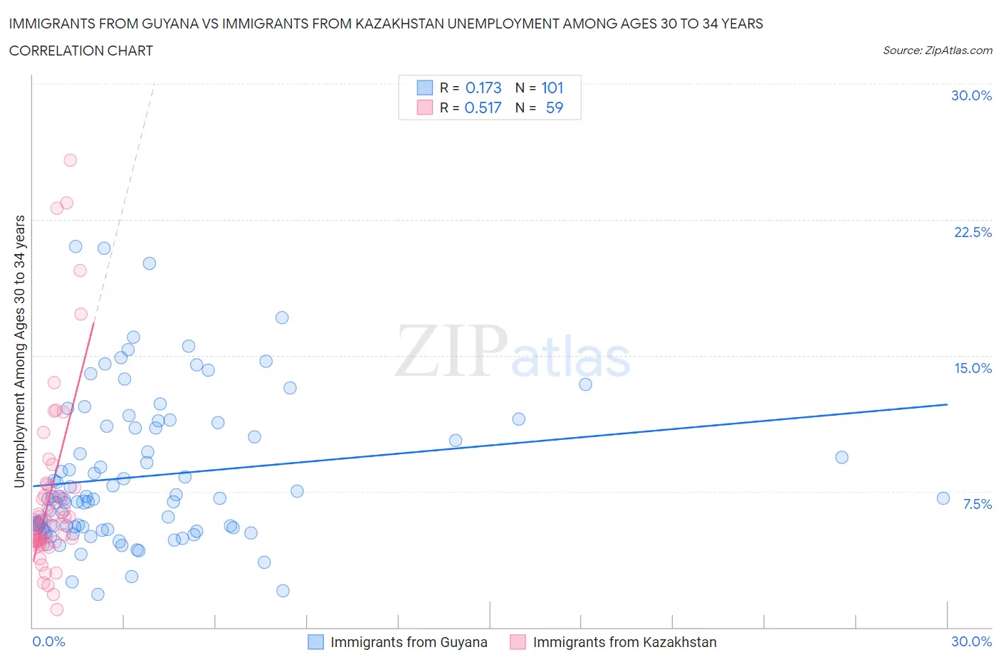 Immigrants from Guyana vs Immigrants from Kazakhstan Unemployment Among Ages 30 to 34 years