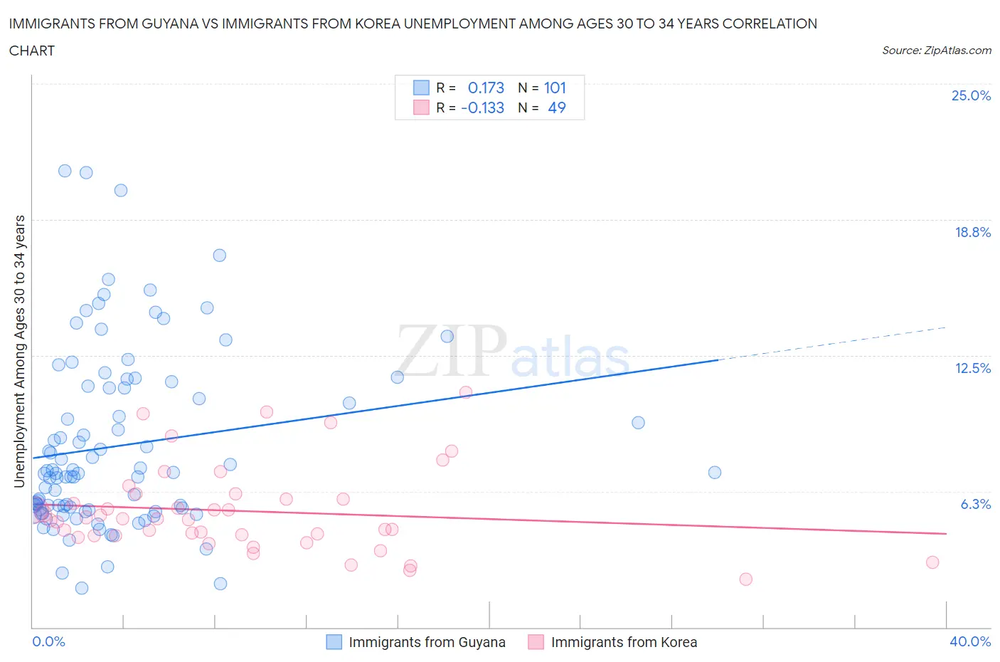 Immigrants from Guyana vs Immigrants from Korea Unemployment Among Ages 30 to 34 years