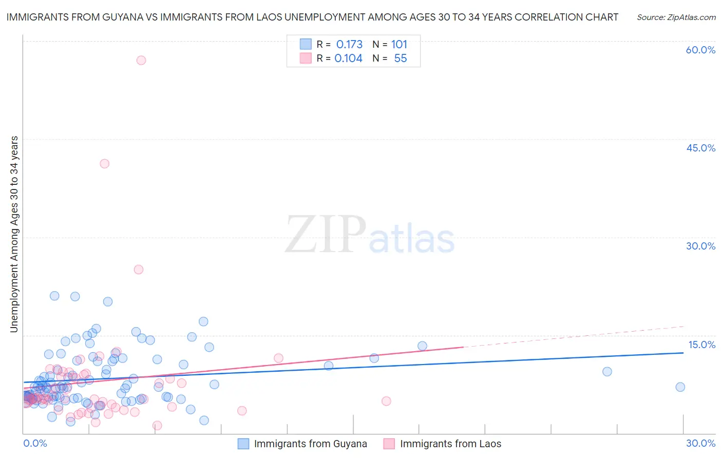 Immigrants from Guyana vs Immigrants from Laos Unemployment Among Ages 30 to 34 years