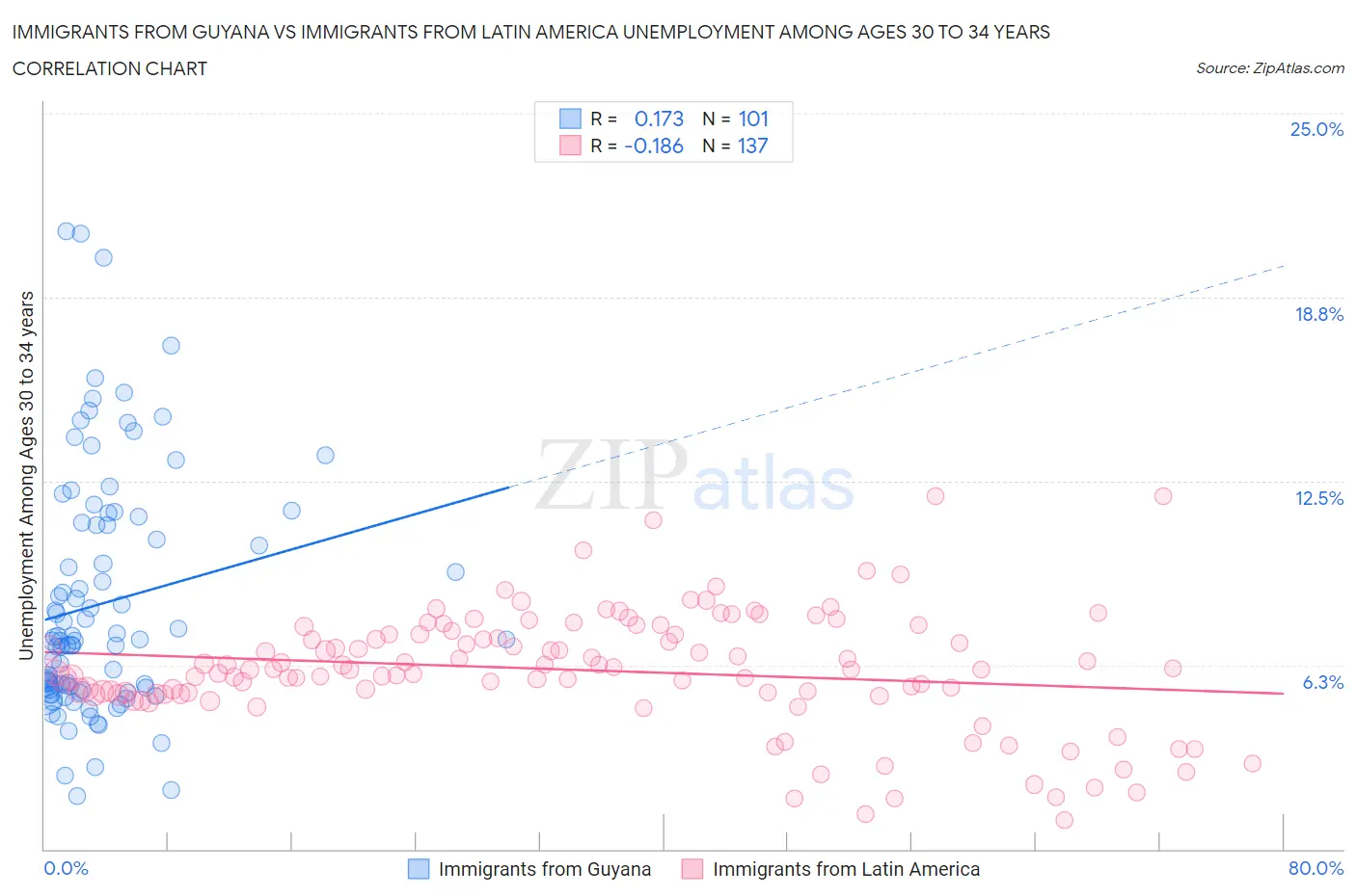 Immigrants from Guyana vs Immigrants from Latin America Unemployment Among Ages 30 to 34 years