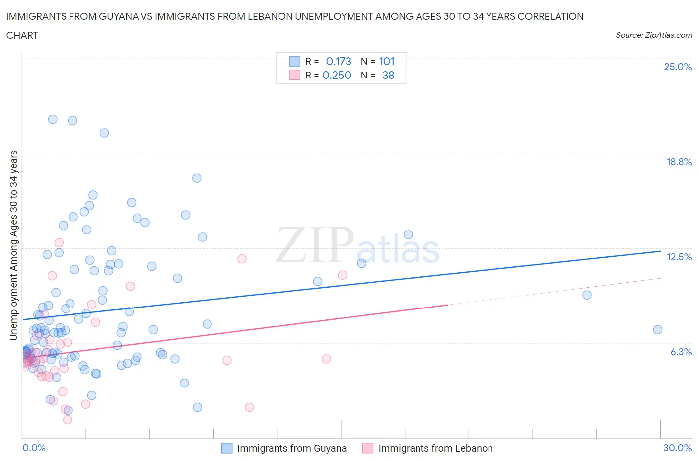 Immigrants from Guyana vs Immigrants from Lebanon Unemployment Among Ages 30 to 34 years