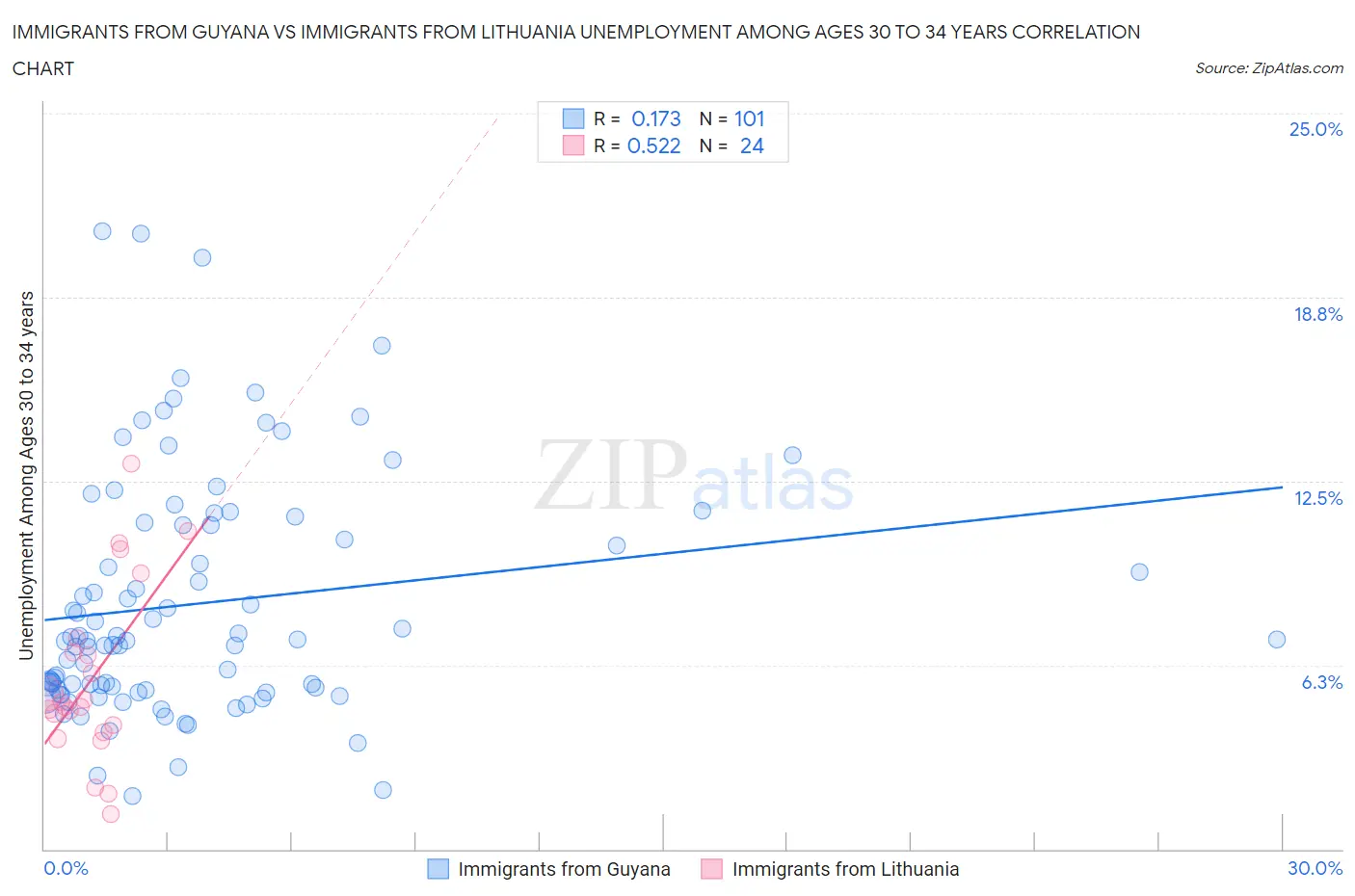 Immigrants from Guyana vs Immigrants from Lithuania Unemployment Among Ages 30 to 34 years