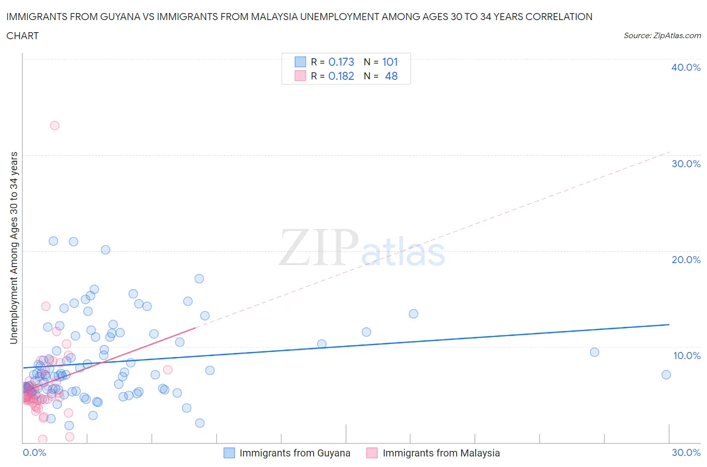 Immigrants from Guyana vs Immigrants from Malaysia Unemployment Among Ages 30 to 34 years