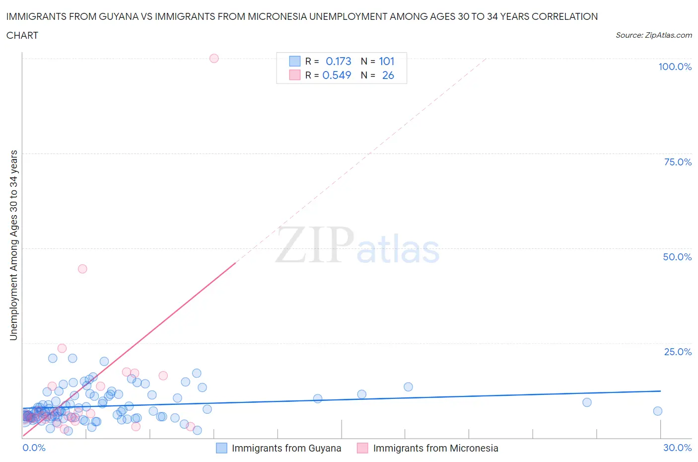 Immigrants from Guyana vs Immigrants from Micronesia Unemployment Among Ages 30 to 34 years