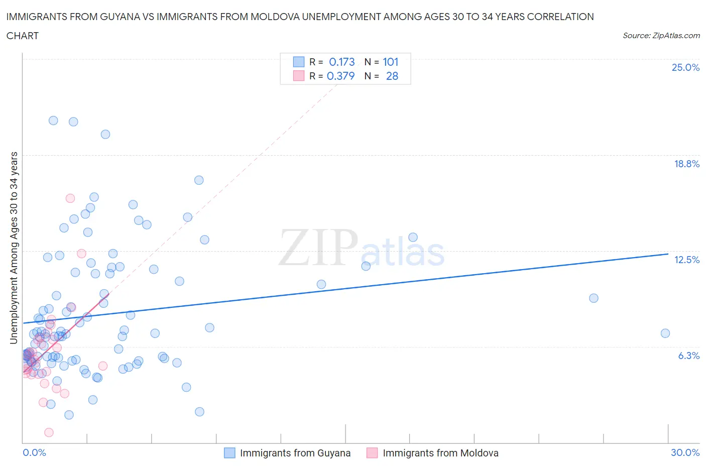 Immigrants from Guyana vs Immigrants from Moldova Unemployment Among Ages 30 to 34 years