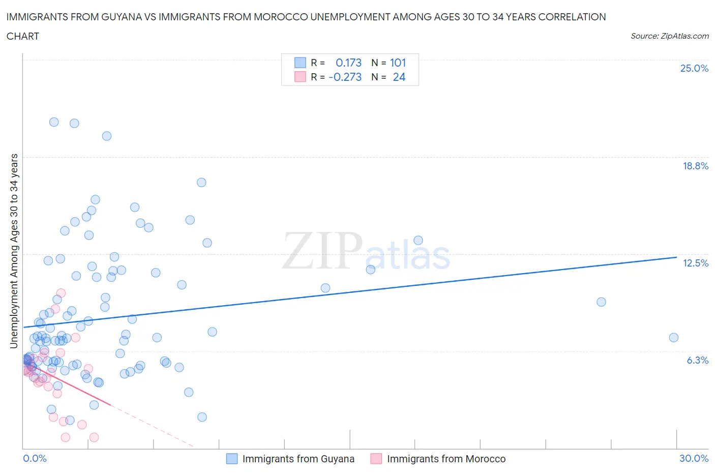Immigrants from Guyana vs Immigrants from Morocco Unemployment Among Ages 30 to 34 years