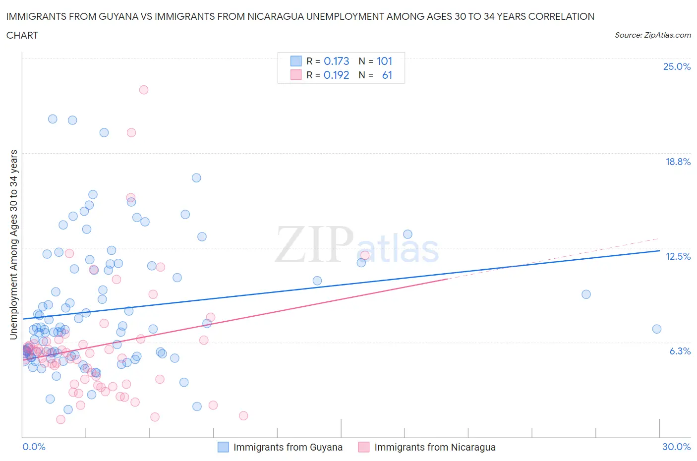 Immigrants from Guyana vs Immigrants from Nicaragua Unemployment Among Ages 30 to 34 years