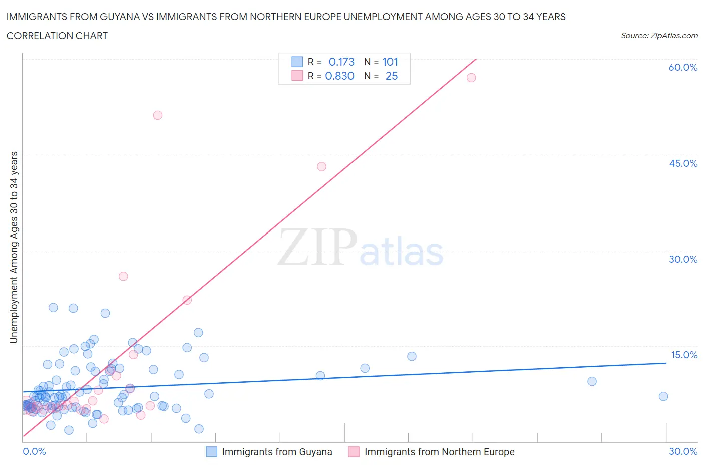 Immigrants from Guyana vs Immigrants from Northern Europe Unemployment Among Ages 30 to 34 years