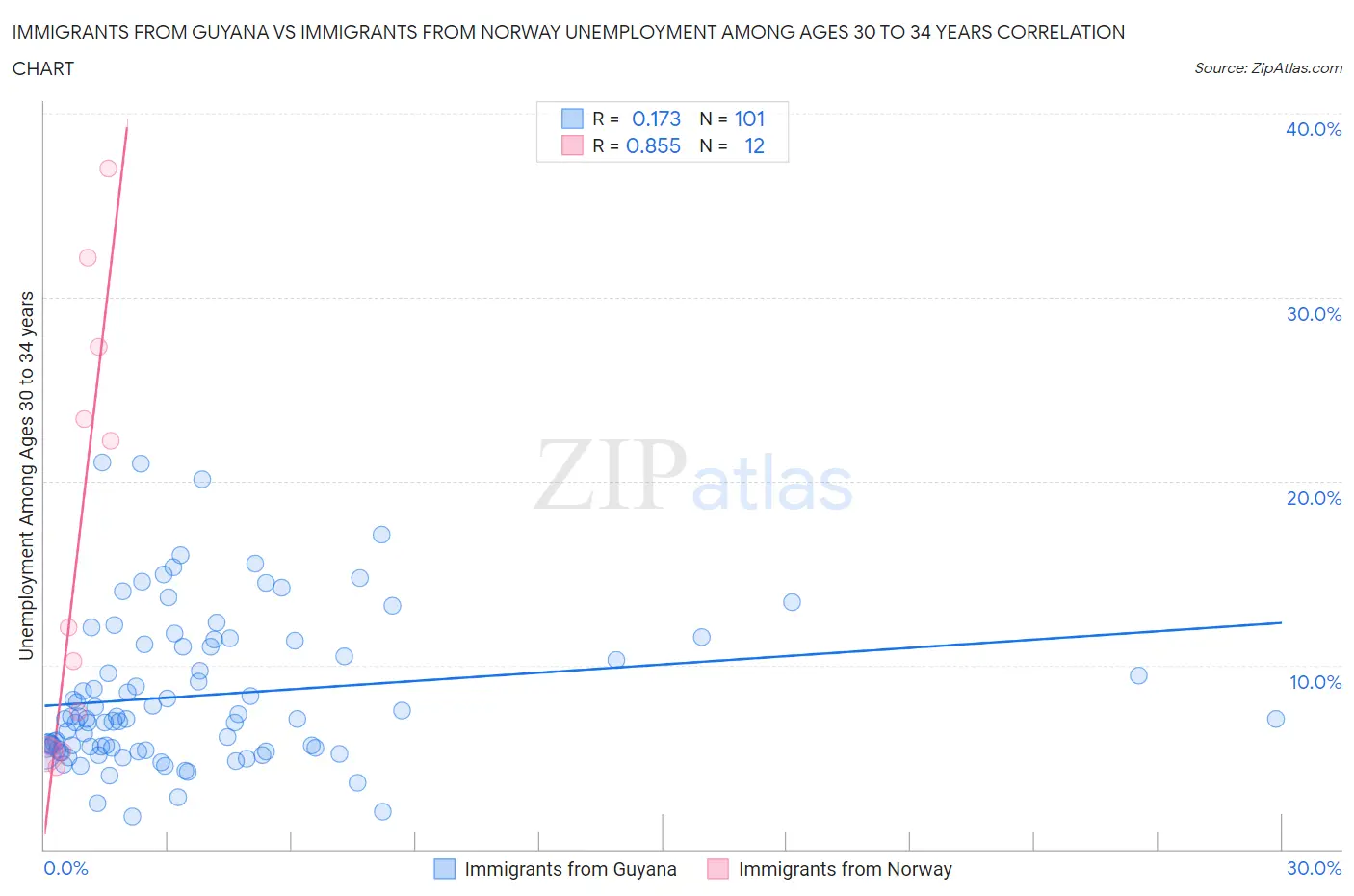 Immigrants from Guyana vs Immigrants from Norway Unemployment Among Ages 30 to 34 years