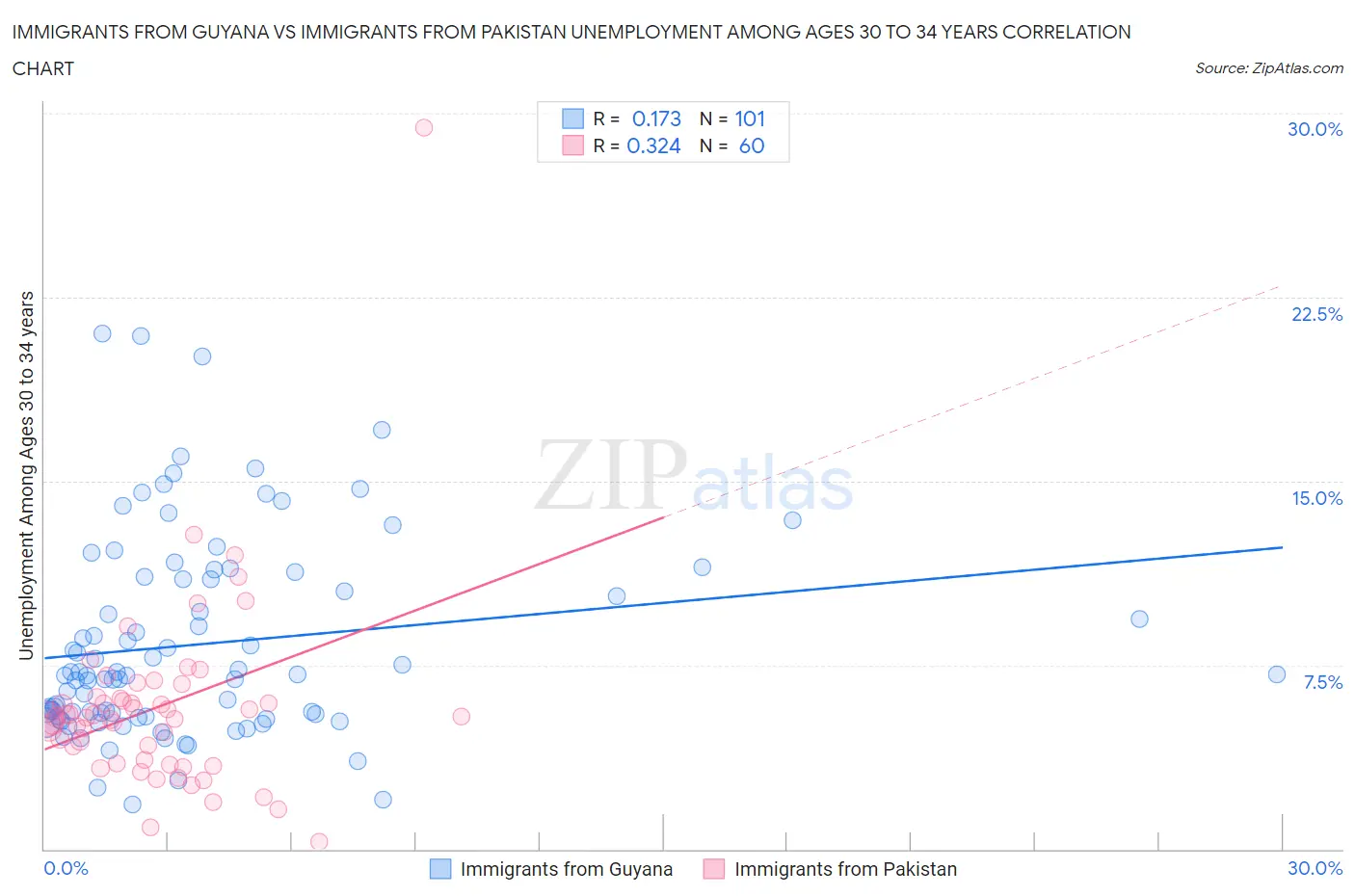 Immigrants from Guyana vs Immigrants from Pakistan Unemployment Among Ages 30 to 34 years