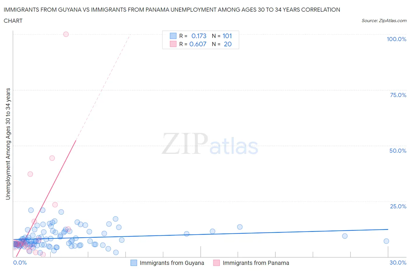 Immigrants from Guyana vs Immigrants from Panama Unemployment Among Ages 30 to 34 years