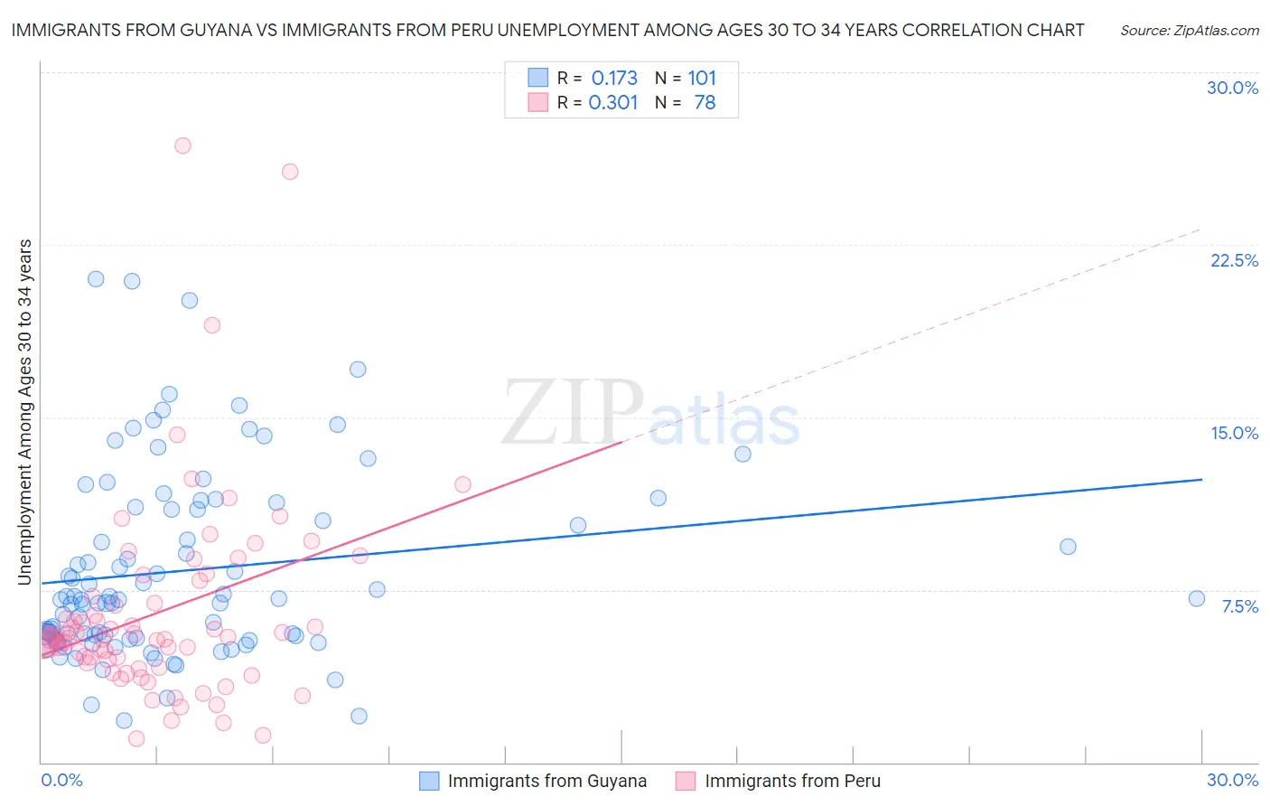 Immigrants from Guyana vs Immigrants from Peru Unemployment Among Ages 30 to 34 years