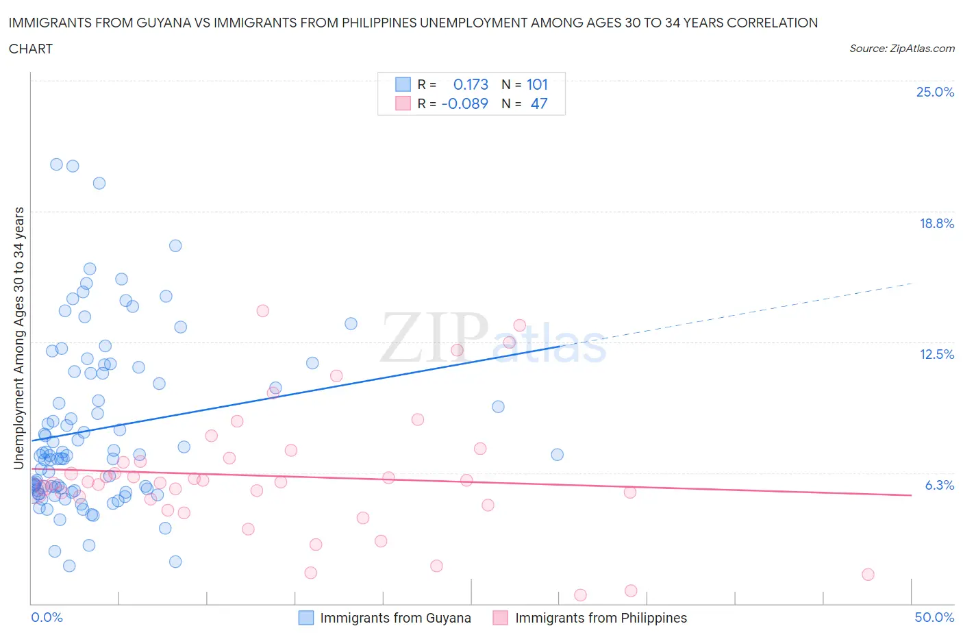 Immigrants from Guyana vs Immigrants from Philippines Unemployment Among Ages 30 to 34 years
