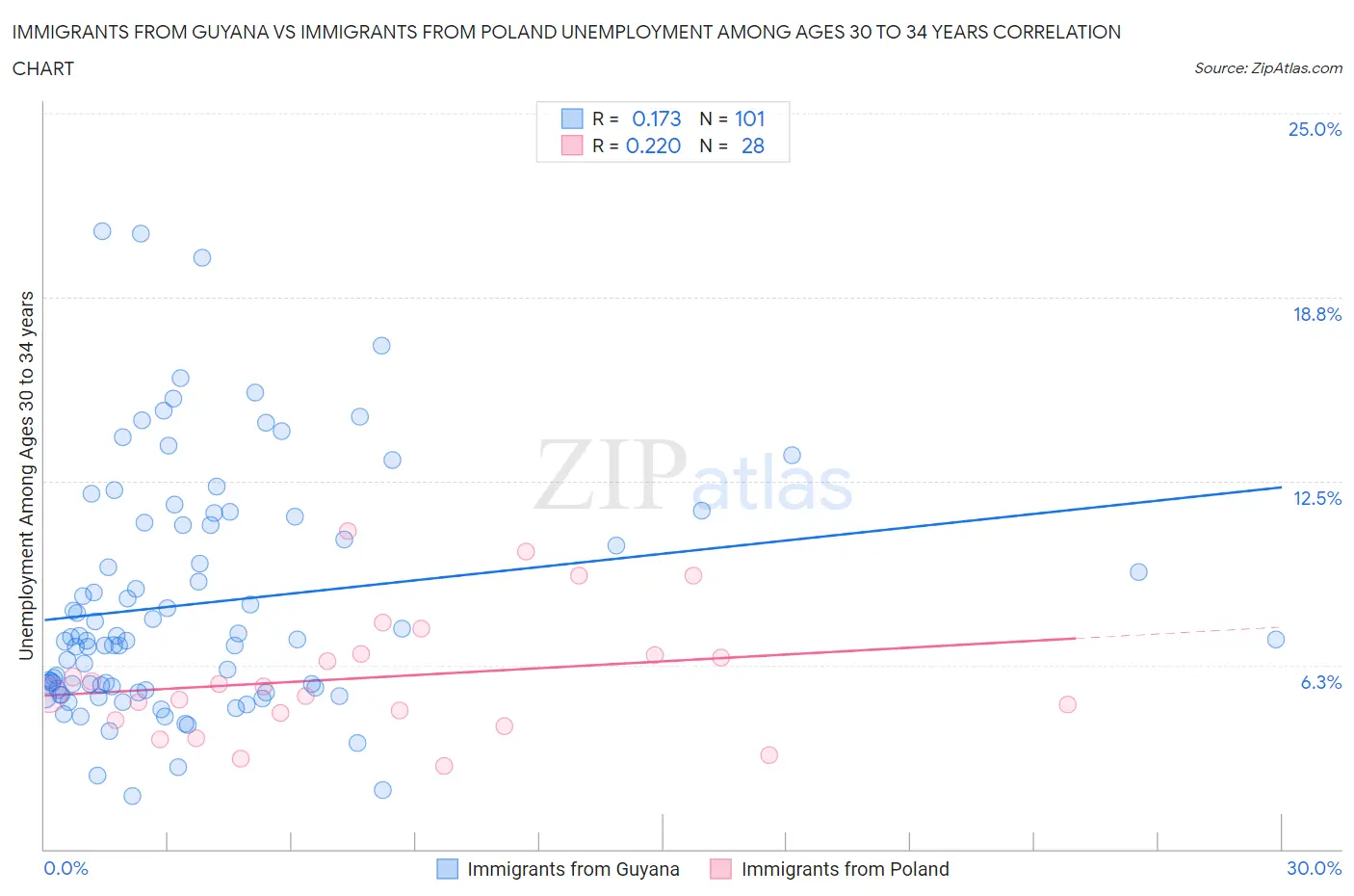 Immigrants from Guyana vs Immigrants from Poland Unemployment Among Ages 30 to 34 years