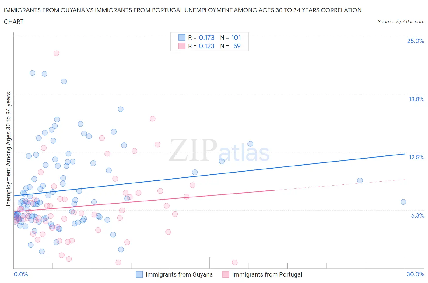 Immigrants from Guyana vs Immigrants from Portugal Unemployment Among Ages 30 to 34 years