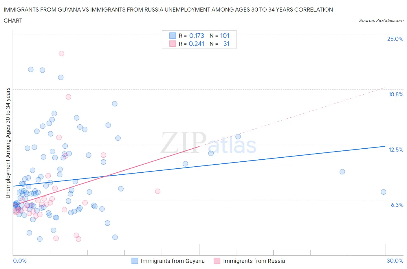 Immigrants from Guyana vs Immigrants from Russia Unemployment Among Ages 30 to 34 years