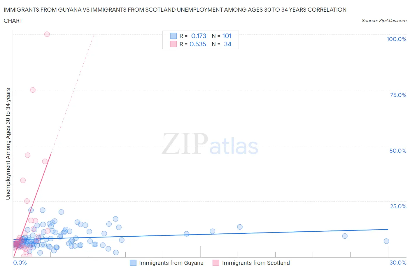 Immigrants from Guyana vs Immigrants from Scotland Unemployment Among Ages 30 to 34 years