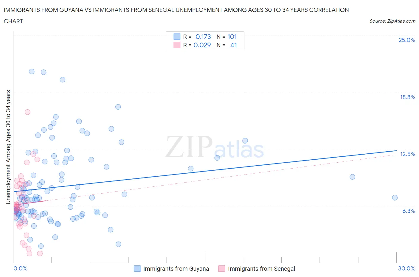 Immigrants from Guyana vs Immigrants from Senegal Unemployment Among Ages 30 to 34 years