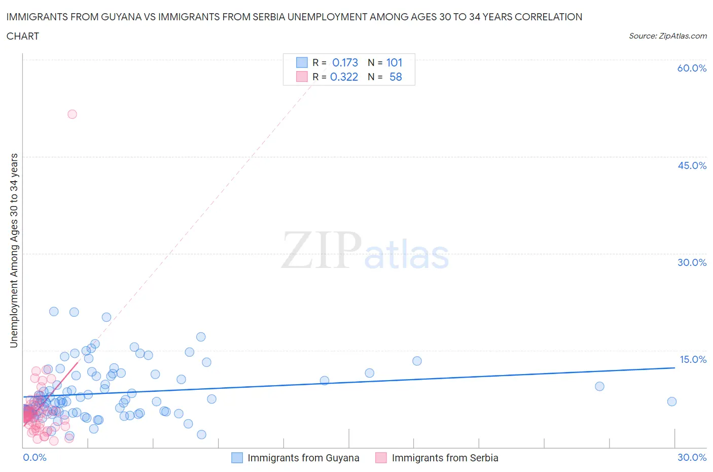 Immigrants from Guyana vs Immigrants from Serbia Unemployment Among Ages 30 to 34 years