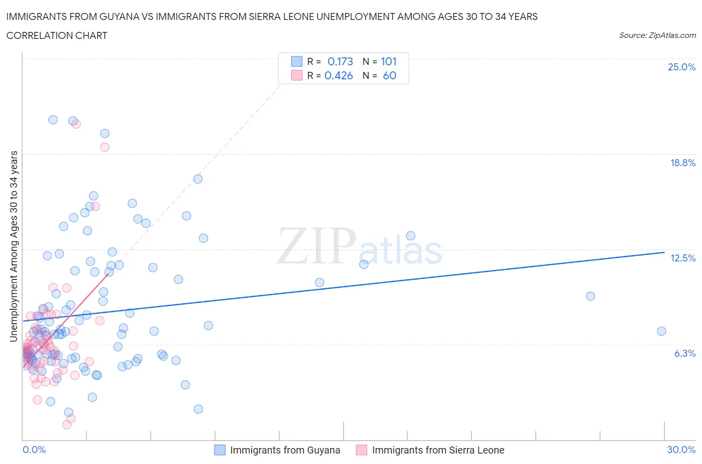 Immigrants from Guyana vs Immigrants from Sierra Leone Unemployment Among Ages 30 to 34 years
