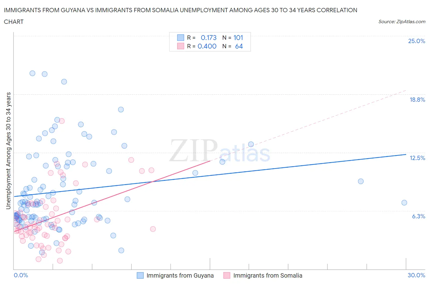 Immigrants from Guyana vs Immigrants from Somalia Unemployment Among Ages 30 to 34 years