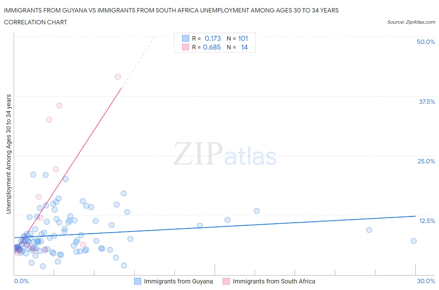 Immigrants from Guyana vs Immigrants from South Africa Unemployment Among Ages 30 to 34 years