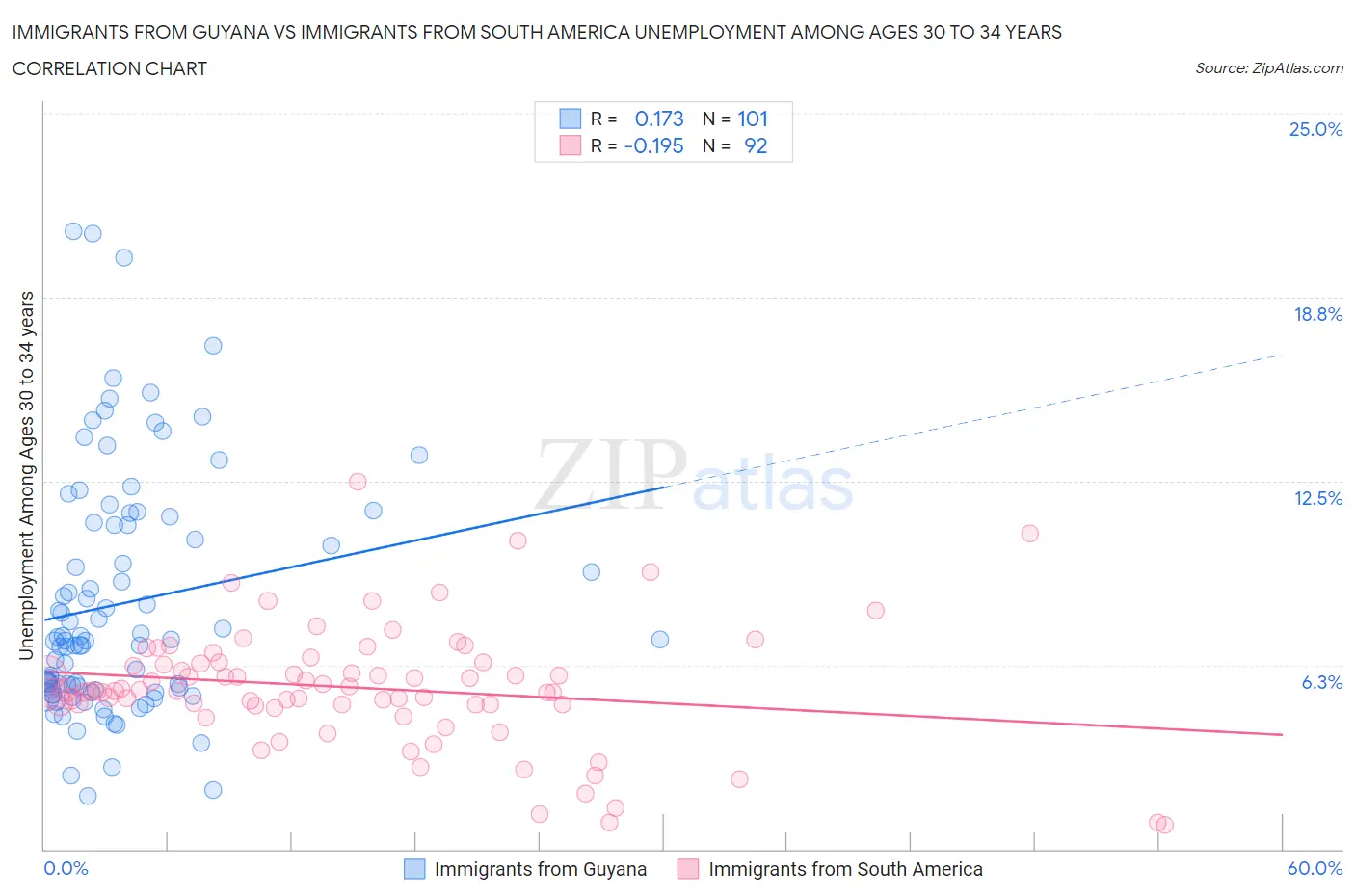 Immigrants from Guyana vs Immigrants from South America Unemployment Among Ages 30 to 34 years