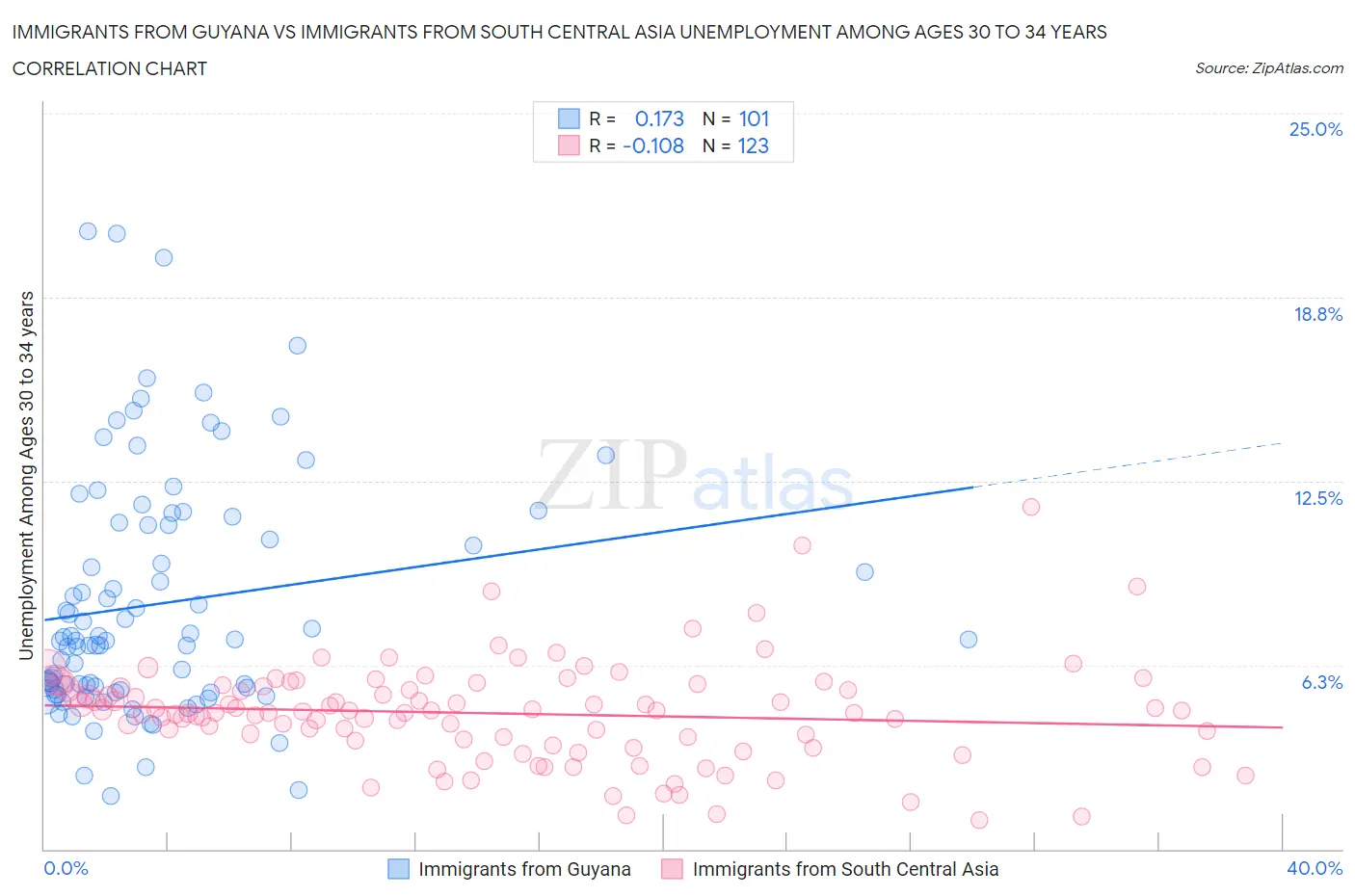 Immigrants from Guyana vs Immigrants from South Central Asia Unemployment Among Ages 30 to 34 years
