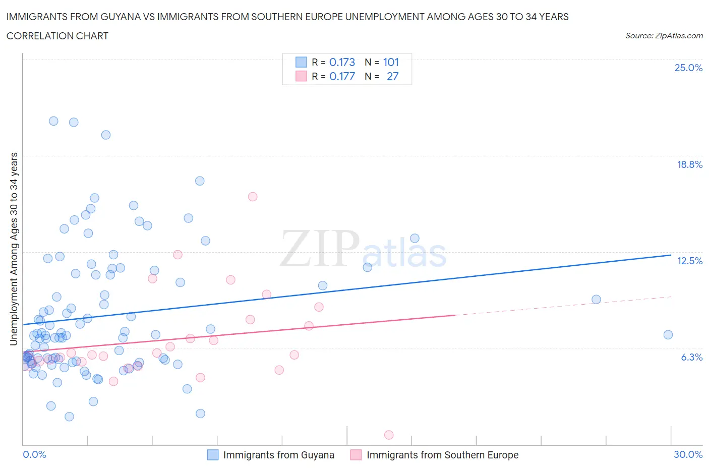 Immigrants from Guyana vs Immigrants from Southern Europe Unemployment Among Ages 30 to 34 years