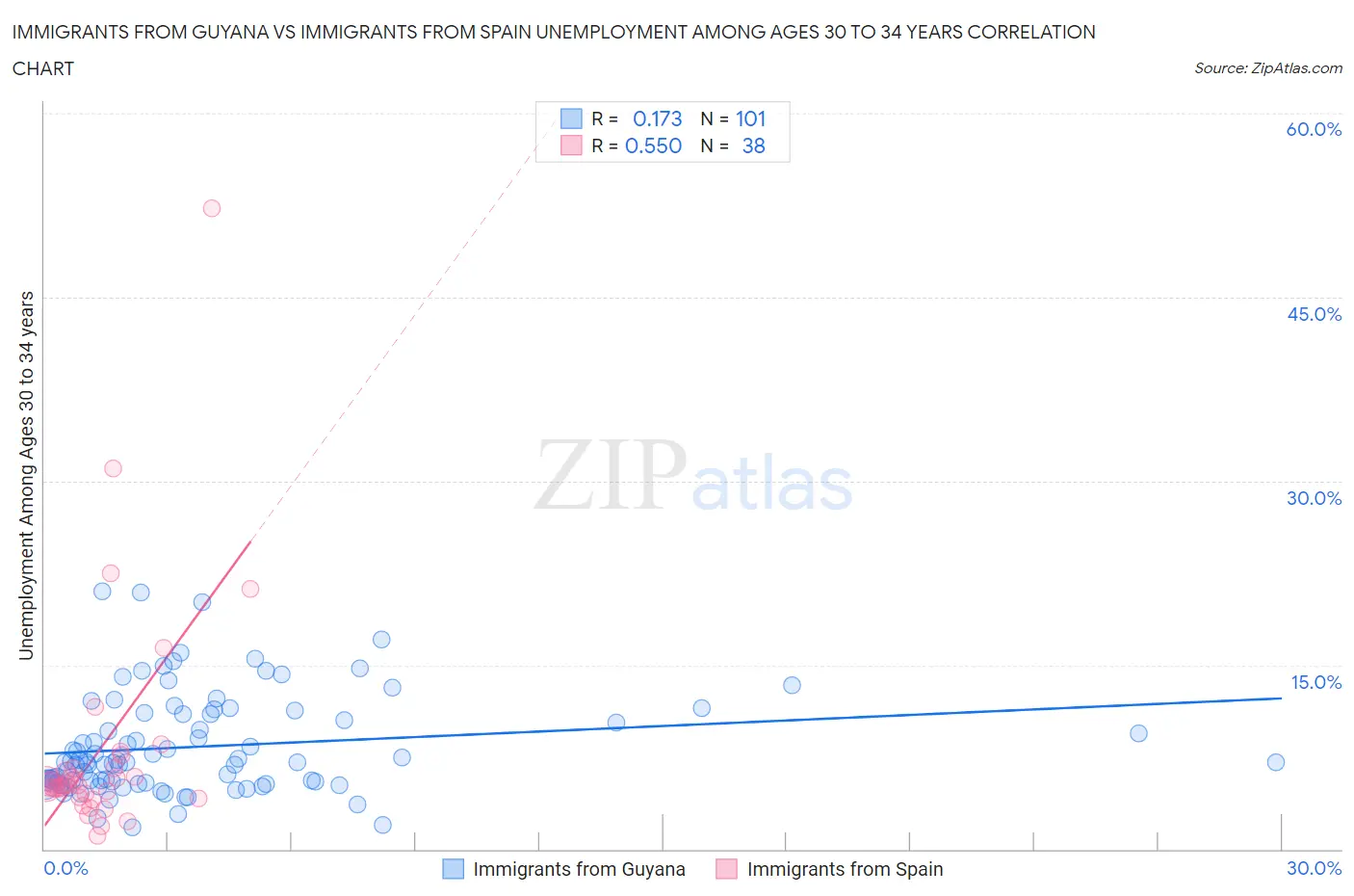 Immigrants from Guyana vs Immigrants from Spain Unemployment Among Ages 30 to 34 years