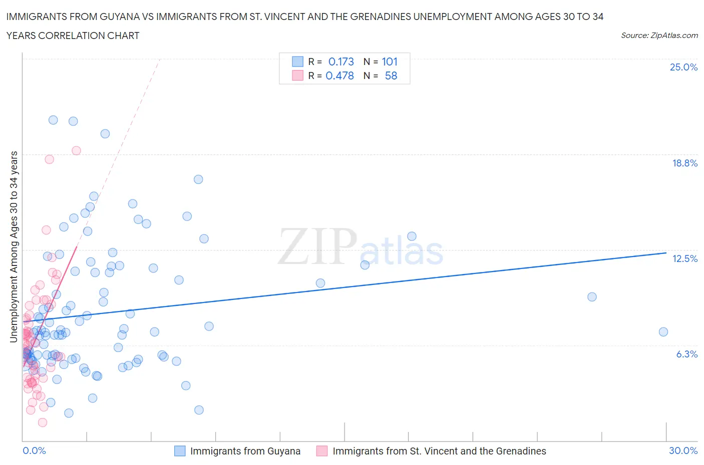 Immigrants from Guyana vs Immigrants from St. Vincent and the Grenadines Unemployment Among Ages 30 to 34 years