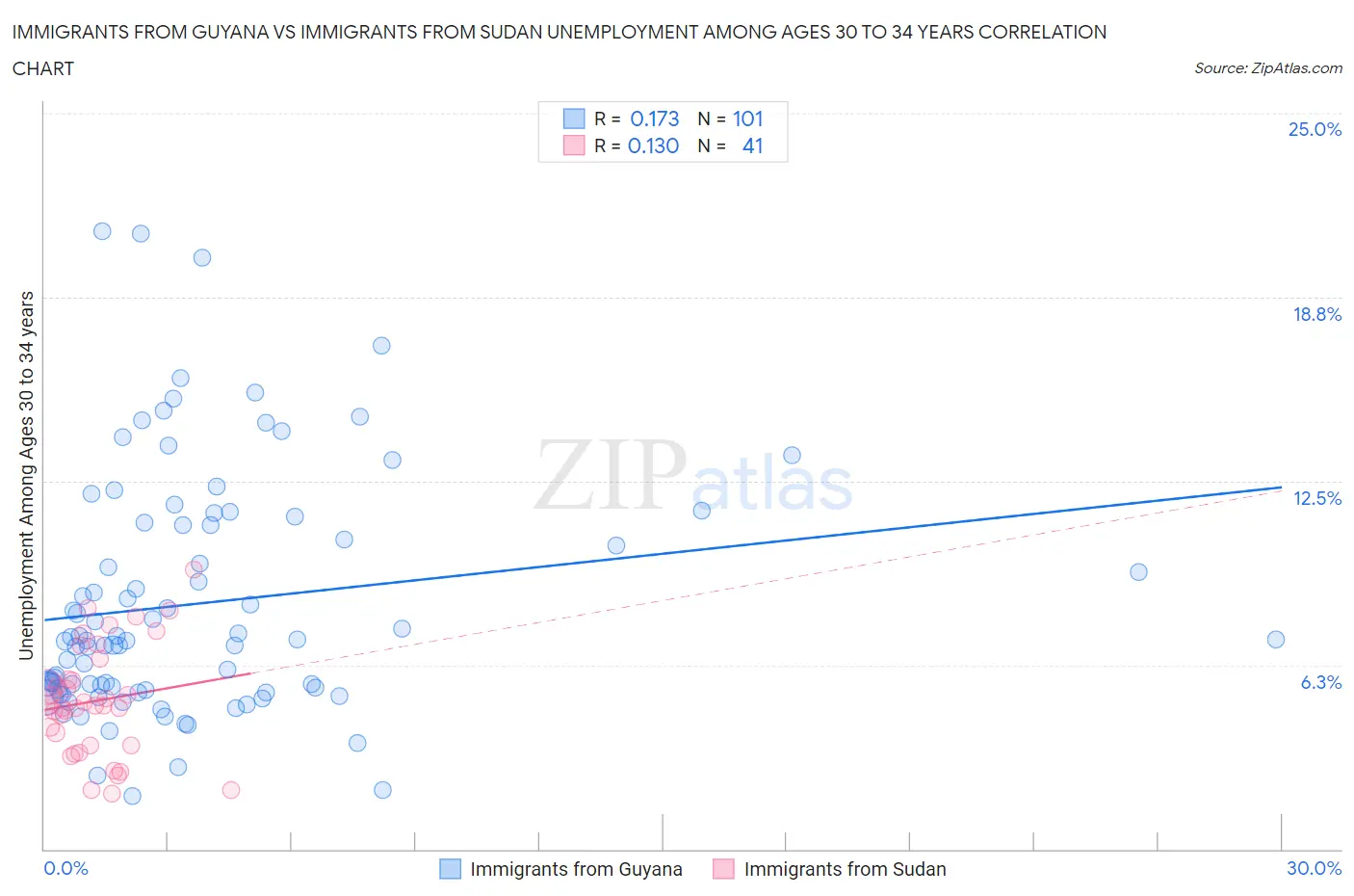 Immigrants from Guyana vs Immigrants from Sudan Unemployment Among Ages 30 to 34 years