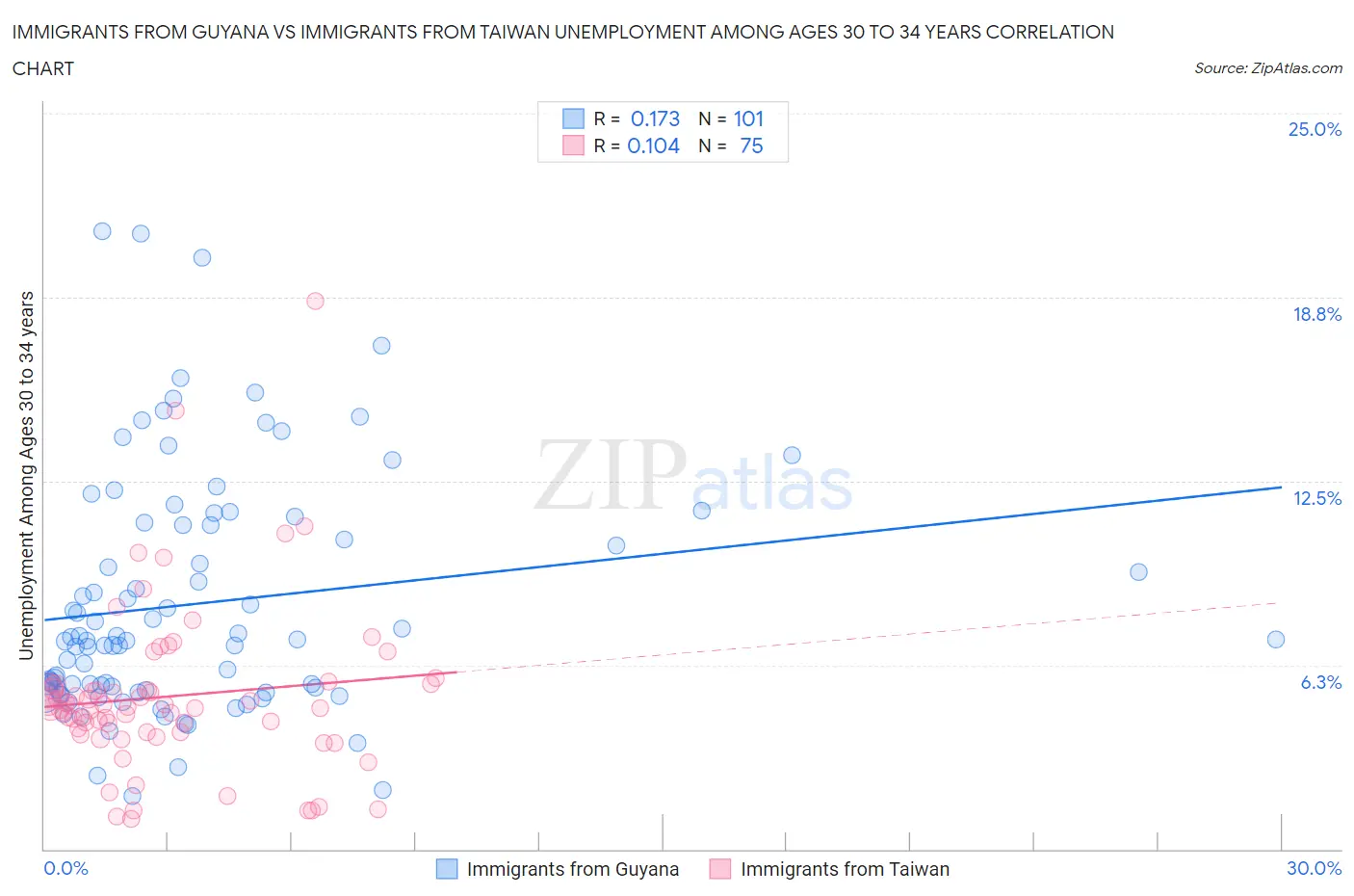 Immigrants from Guyana vs Immigrants from Taiwan Unemployment Among Ages 30 to 34 years