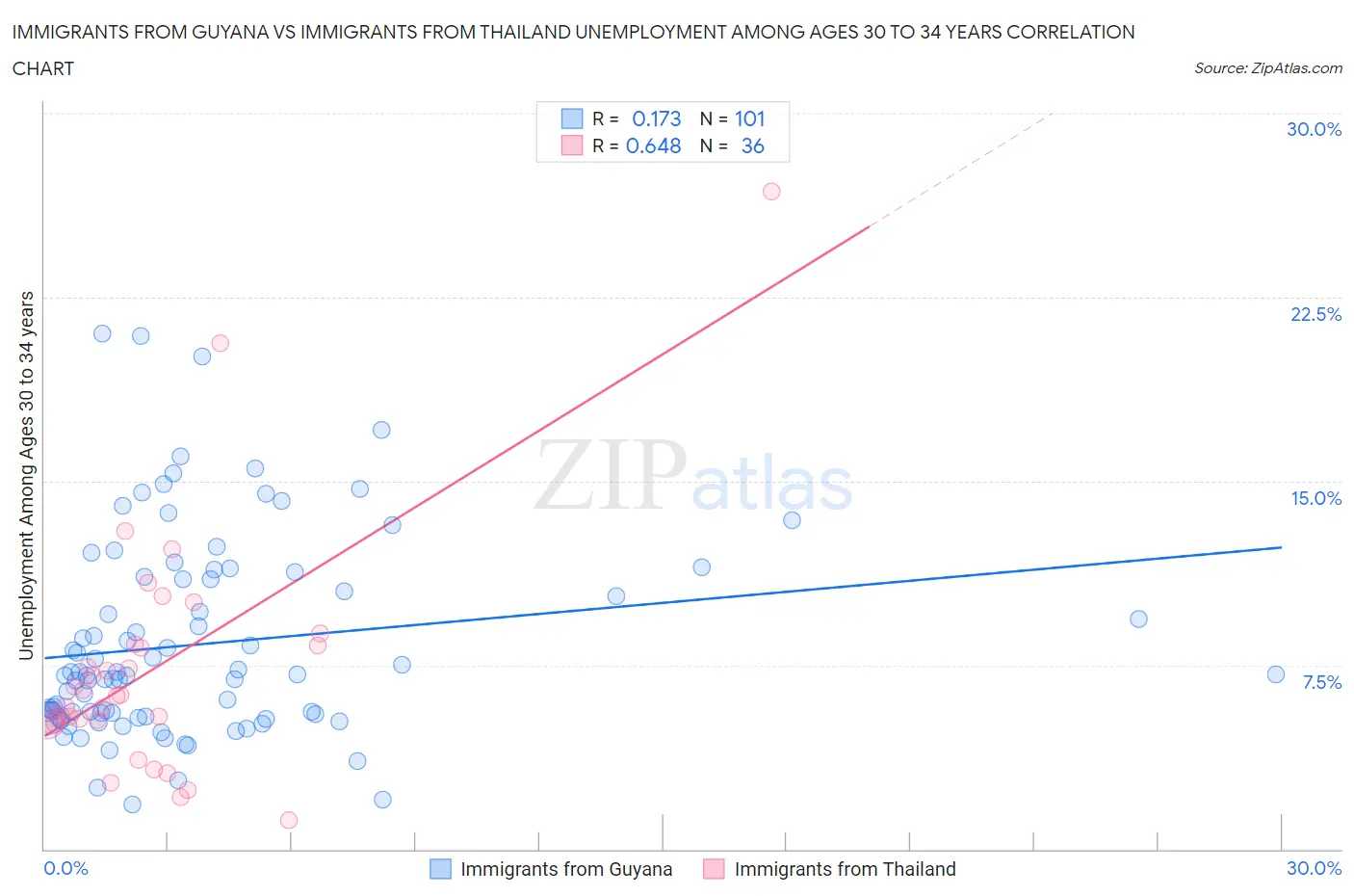 Immigrants from Guyana vs Immigrants from Thailand Unemployment Among Ages 30 to 34 years