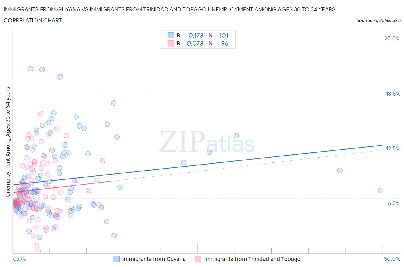 Immigrants from Guyana vs Immigrants from Trinidad and Tobago Unemployment Among Ages 30 to 34 years