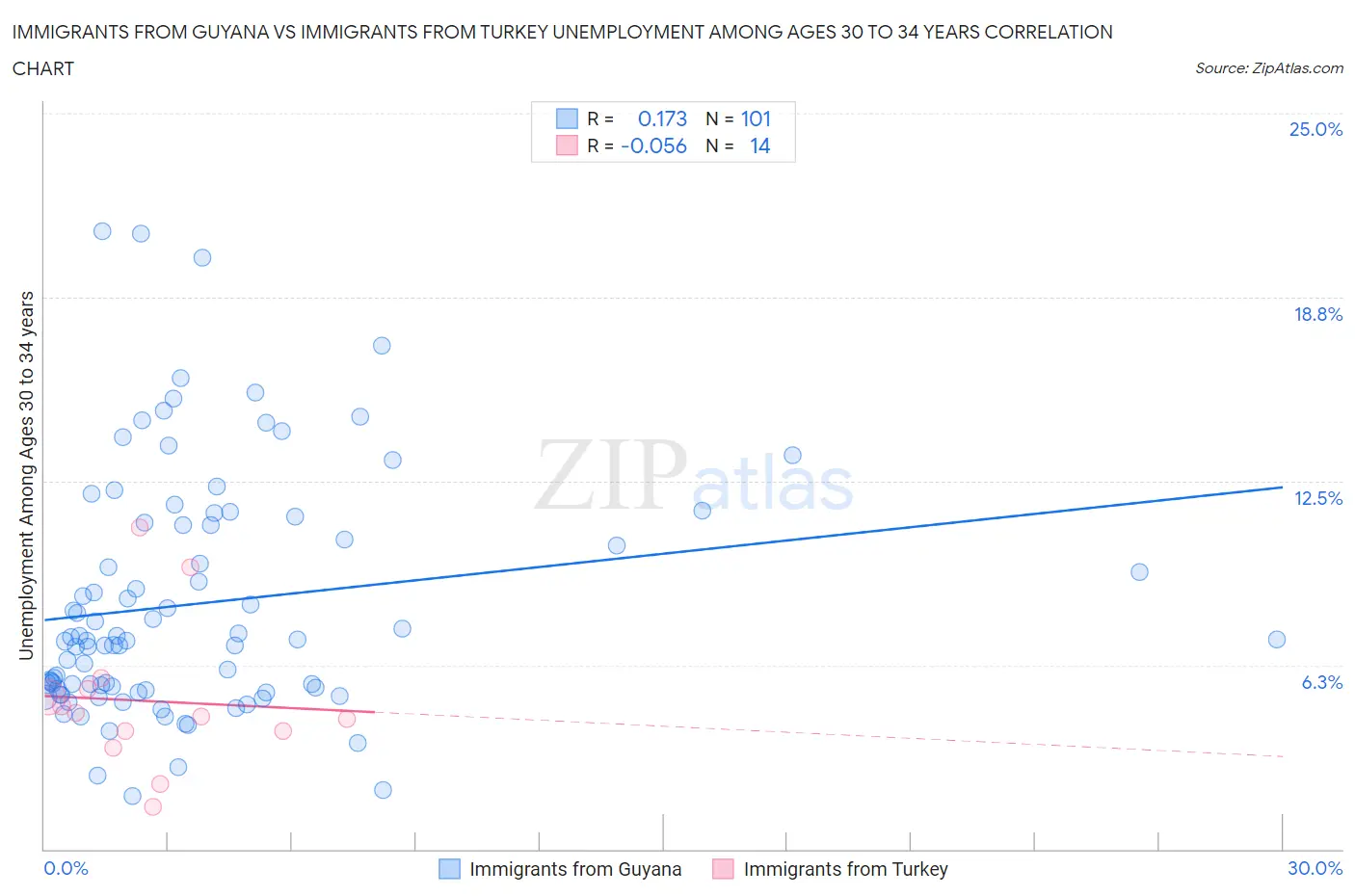 Immigrants from Guyana vs Immigrants from Turkey Unemployment Among Ages 30 to 34 years