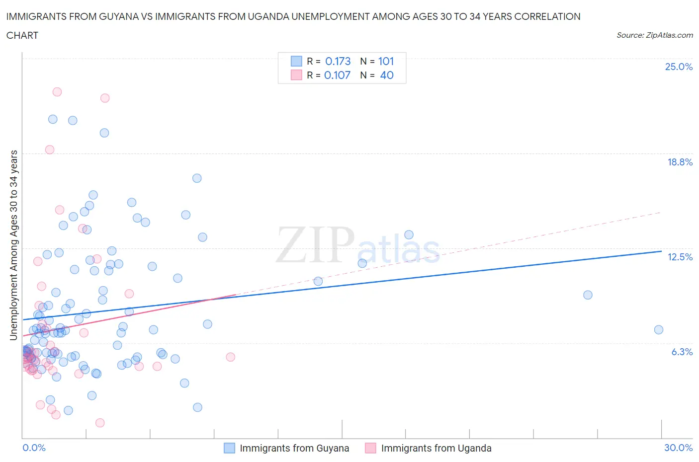 Immigrants from Guyana vs Immigrants from Uganda Unemployment Among Ages 30 to 34 years