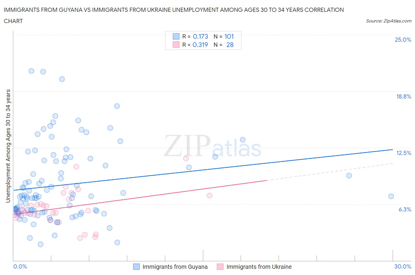 Immigrants from Guyana vs Immigrants from Ukraine Unemployment Among Ages 30 to 34 years