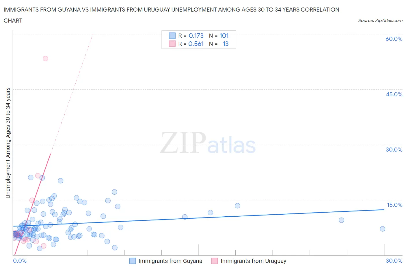 Immigrants from Guyana vs Immigrants from Uruguay Unemployment Among Ages 30 to 34 years